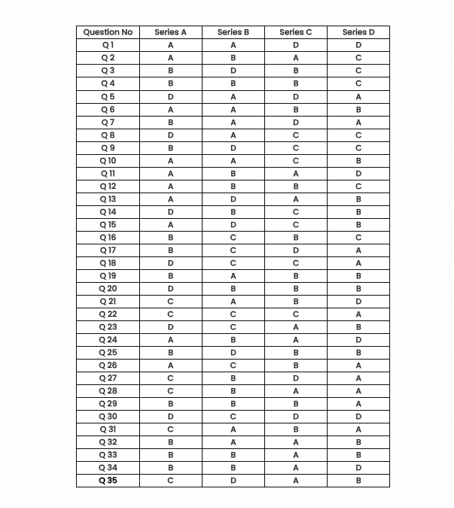 Rs-Cit Answer Key 15 October 2023