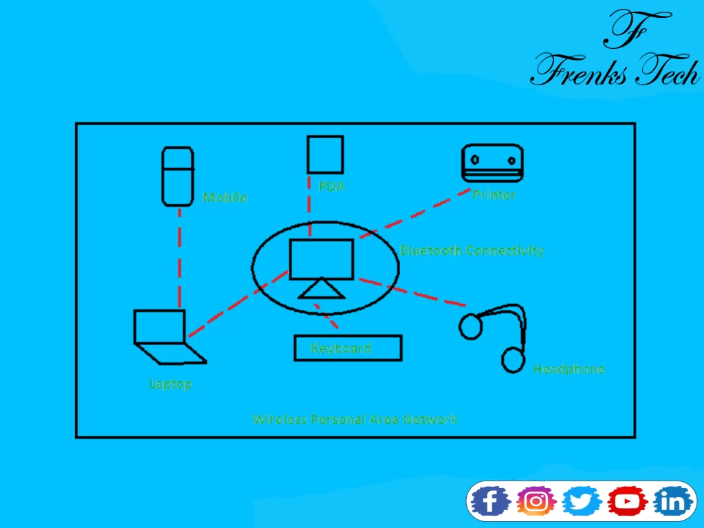 PAN (Personal Area Network)