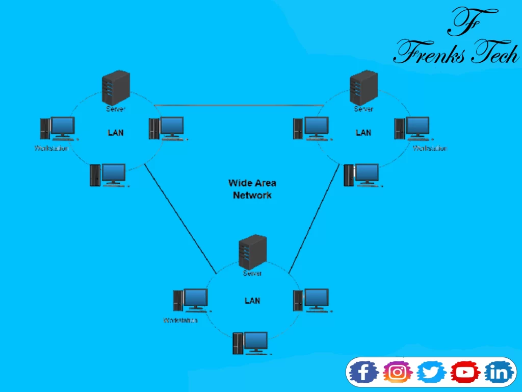 WAN (Wide Area Network)