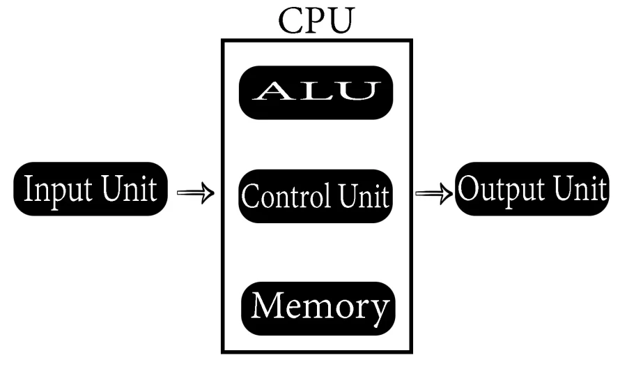 Computer का Block Diagram