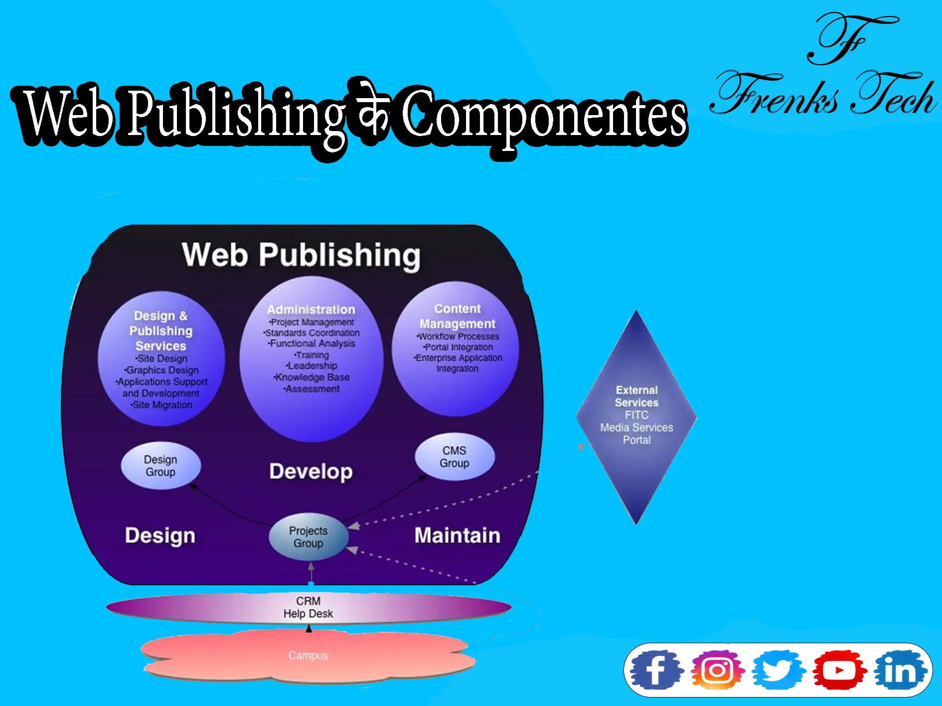 Web Publishing Componentes