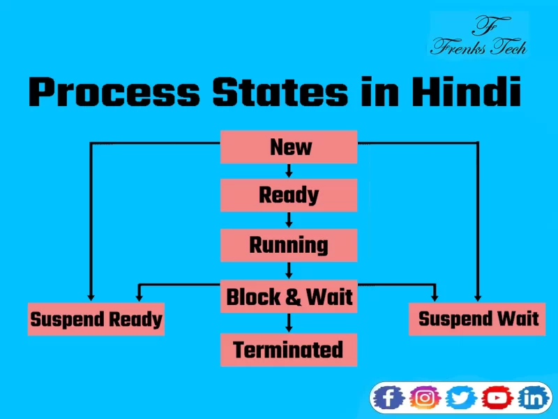 Process Management 